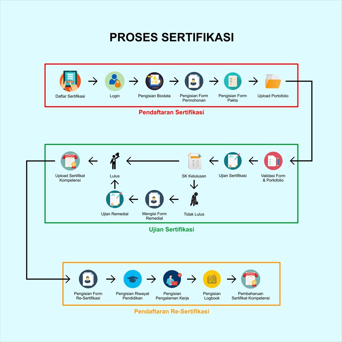 Alur Sertifikasi