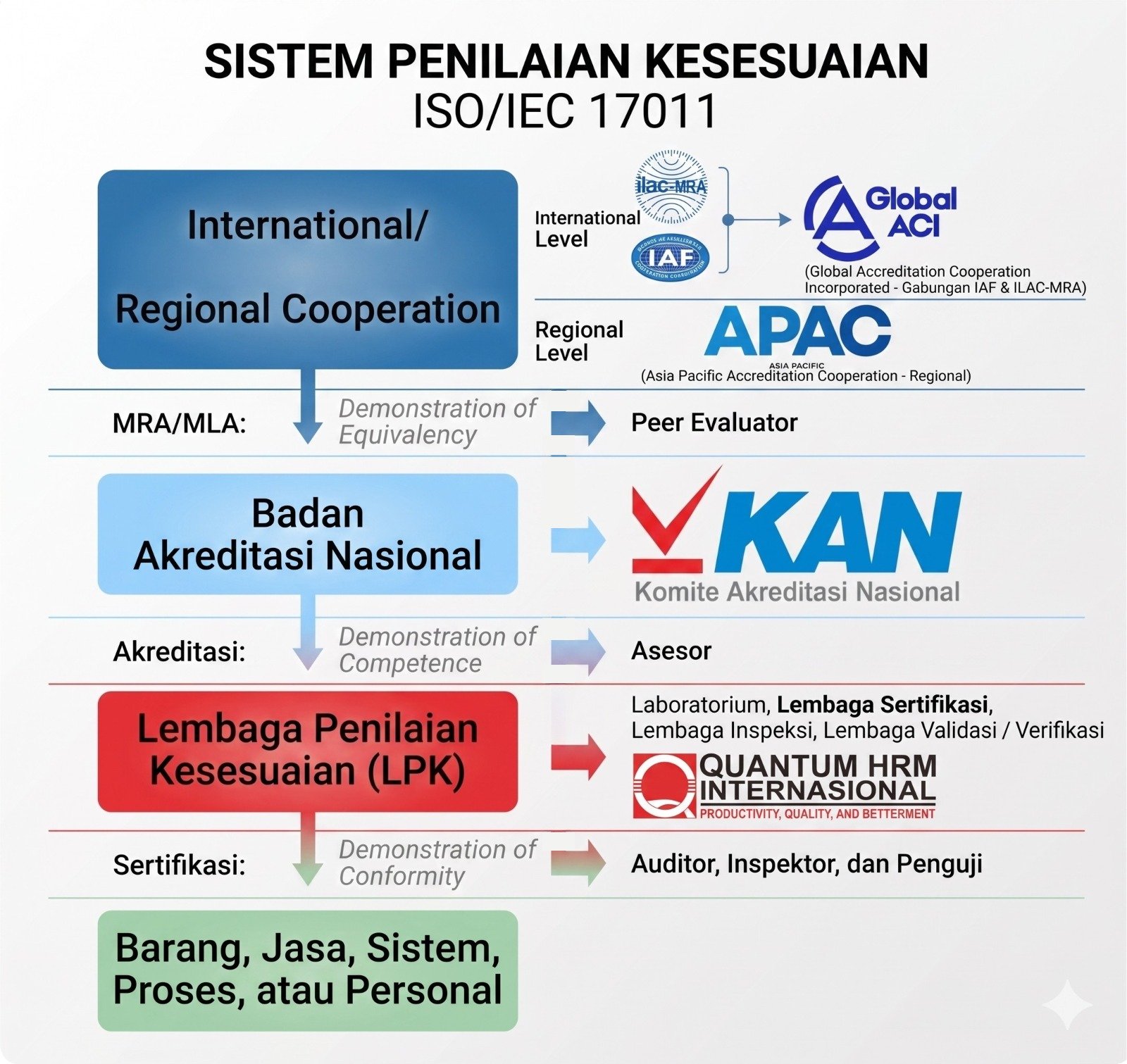 Satu Dunia Satu Kepercayaan melalui Transformasi Akreditasi Internasional oleh Global Accreditation Cooperation Incorporated (Global ACI)
